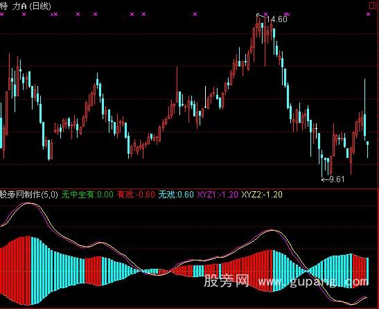 通达信无中生有指标公式