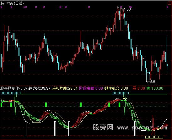 通达信抄底逃顶王指标公式