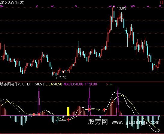 通达信MACD反身向上顶底背离指标公式