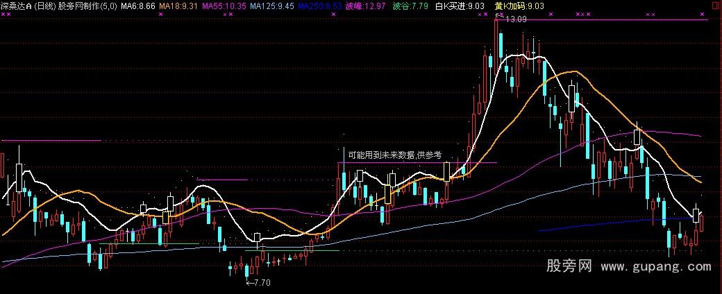 通达信白K买黄K加码主图指标公式