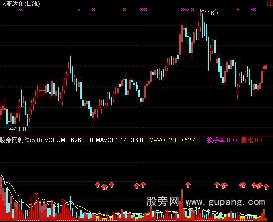 通达信买卖盘比指标公式