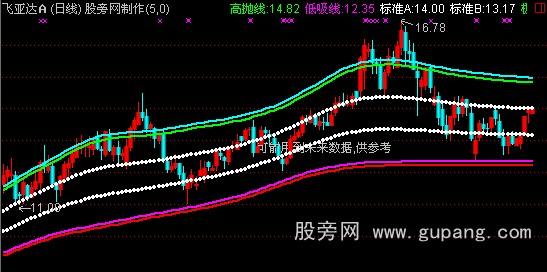 通达信财富操盘线主图指标公式