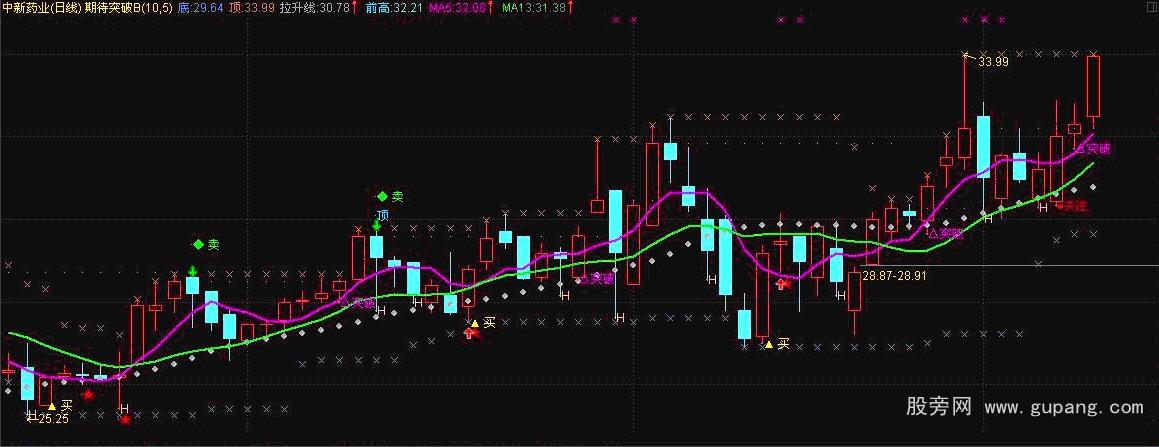 通达信期待突破主图指标公式