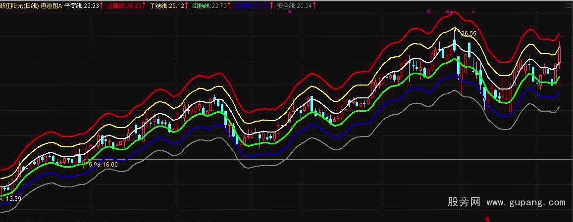 通达信攻守通道主图指标公式