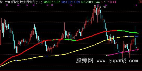 通达信变色拐点主图指标公式