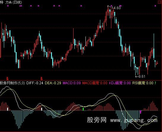 通达信MACD,KDJ,RSI三合一顶底背离指标公式