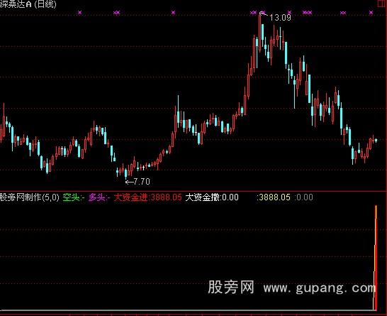 通达信大盘资金异动指标公式