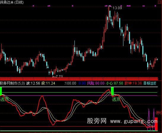 通达信股神亮剑指标公式