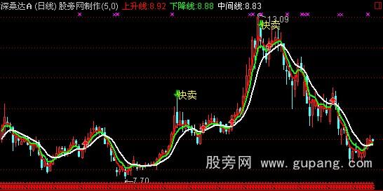 通达信买卖极品主图指标公式