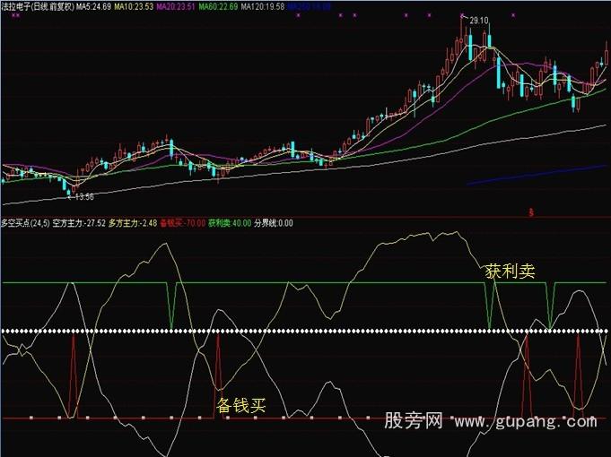 通达信多空博弈买卖点指标公式