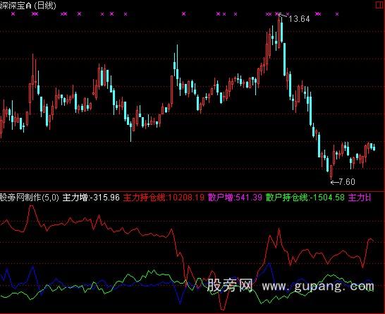 通达信主力散户比指标公式