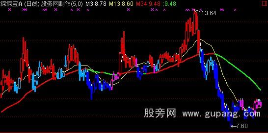 通达信挣钱抓大牛指标公式