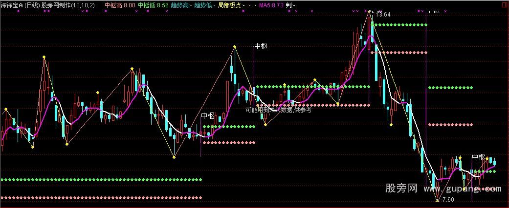 通达信缠论指标公式