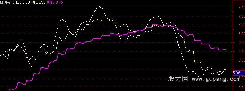通达信日周移动平均线同时显示