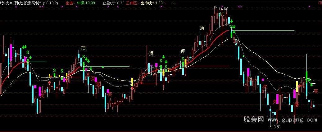 通达信阴线买股+黄金K线主图指标公式