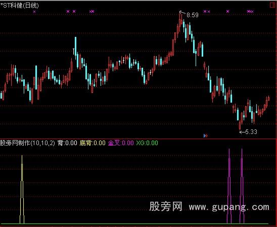 通达信macd背离和kdj金叉背离合一指标公式