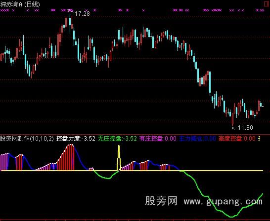 通达信控盘力度指标公式