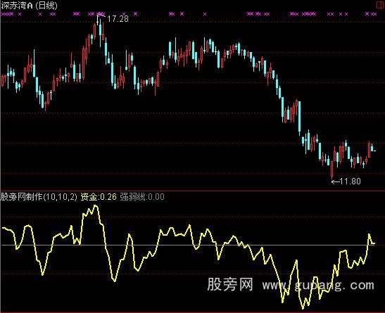 通达信麒麟资金趋势指标公式