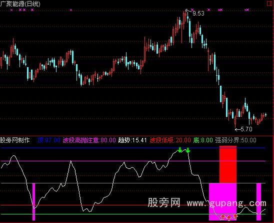 通达信顶底分明指标公式