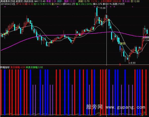 通达信振幅指标公式