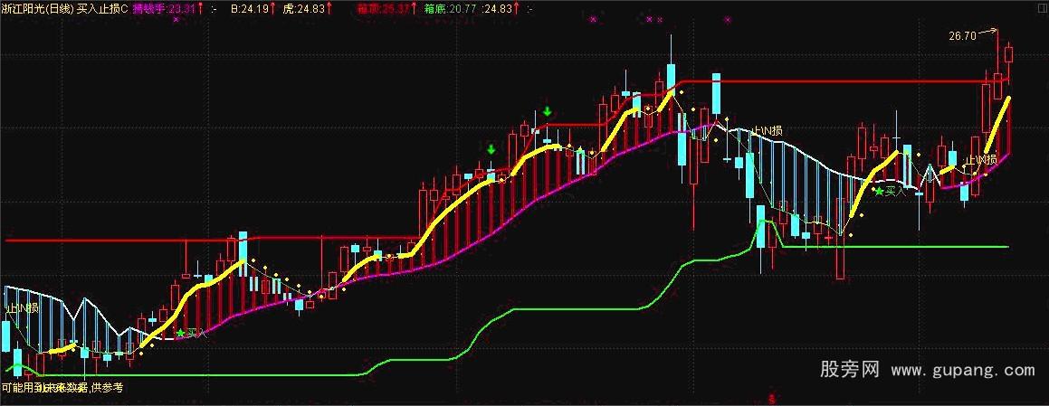 通达信买入止损主图指标公式