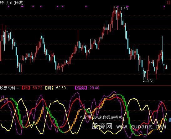 通达信解盘顶底指标公式