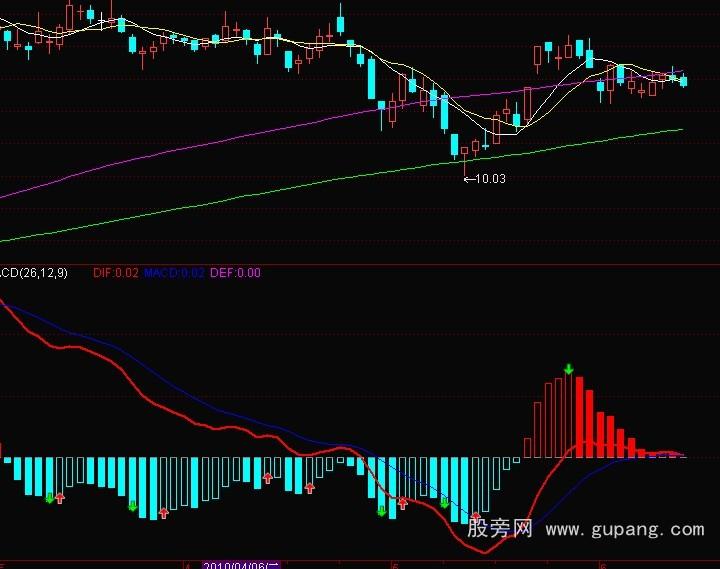 通达信实战macd指标公式