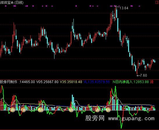 通达信优量DDX指标公式