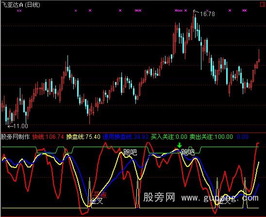 通达信短线追涨指标公式