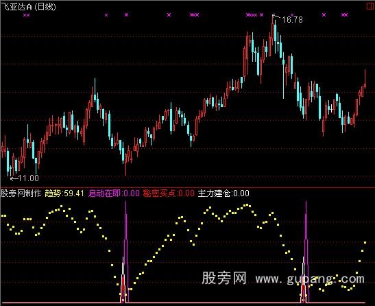 通达信秘密买点指标公式