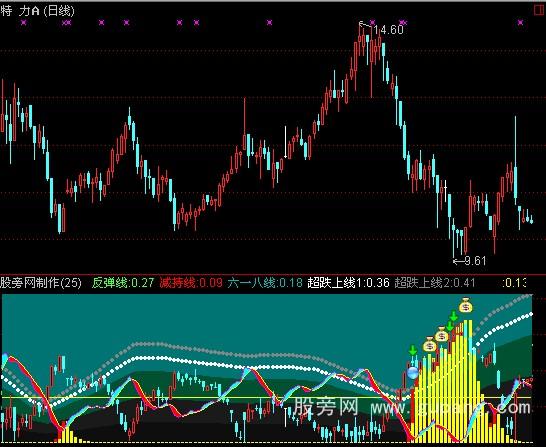 通达信寻底理想彩带指标公式