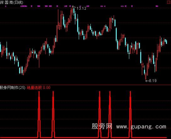 通达信黄金地量选黑马指标公式