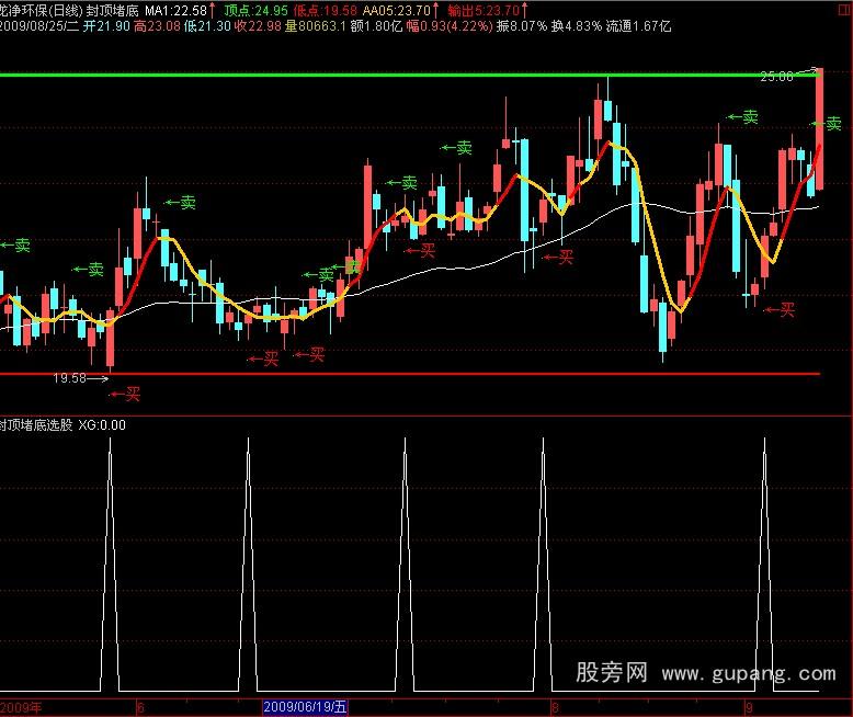 通达信封顶堵底主图+选股指标公式