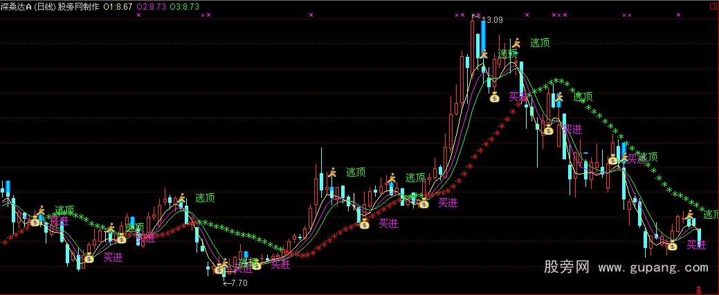 通达信中长短三线准确率高主图指标公式