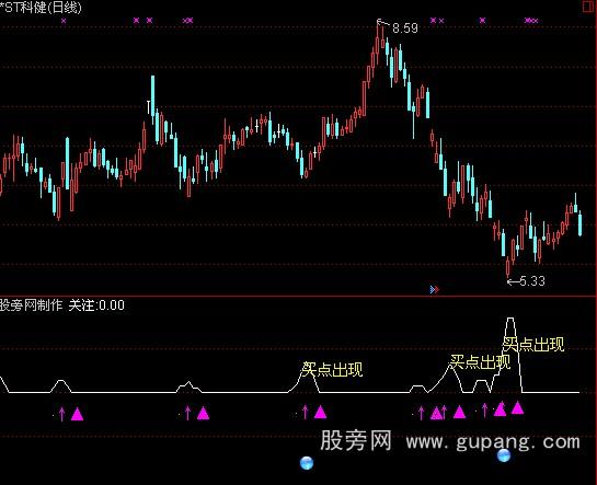 通达信超准抄底指标公式