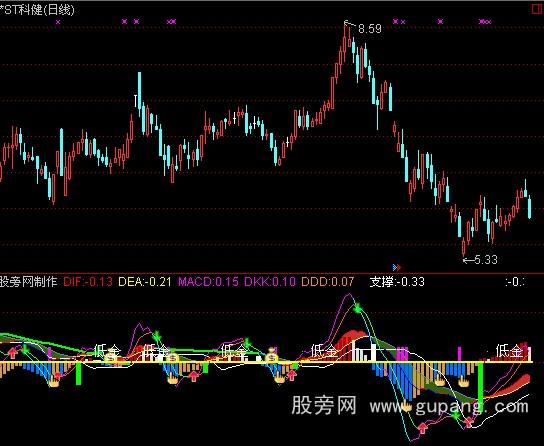 通达信终极超级MACD指标公式