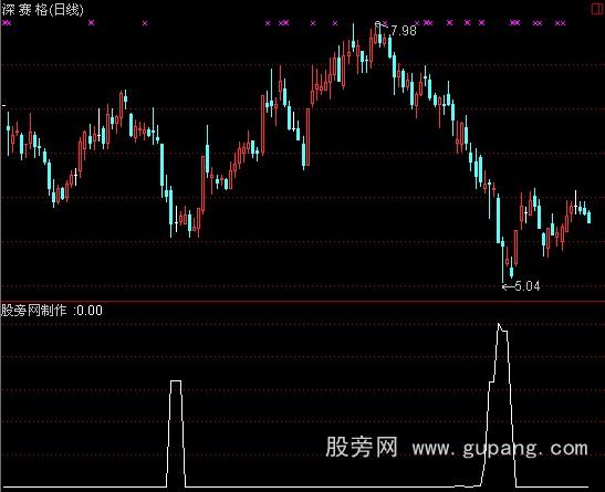 通达信超跌参考指标公式