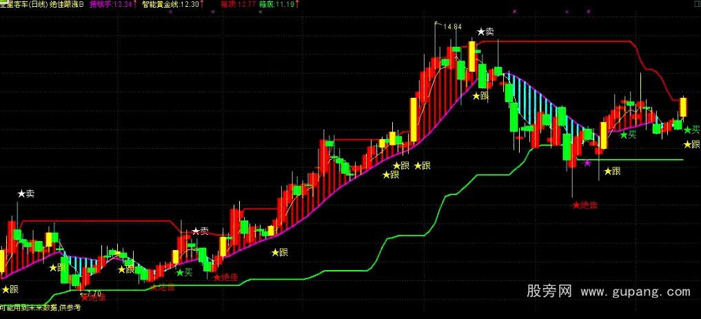 通达信绝佳跟涨主图指标公式