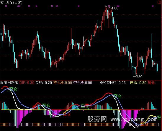 通达信做空建仓指标公式