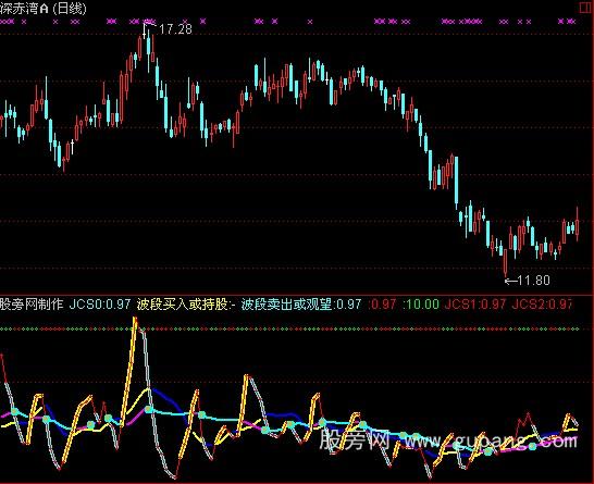 通达信开红花买大涨指标公式