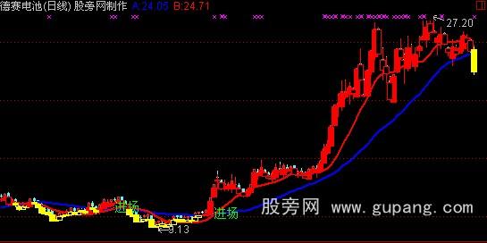 通达信不赚都难主图指标公式