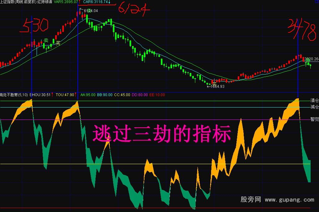 通达信逃过最近三次大跌的指标公式