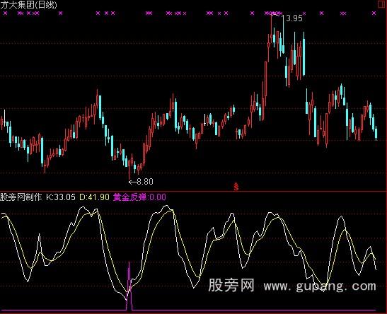 通达信黄金反弹指标公式