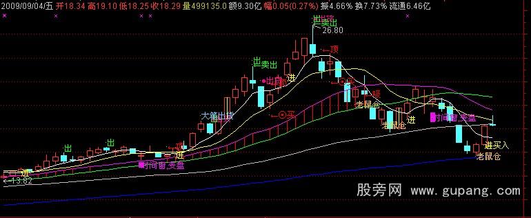 通达信优化综合精华主图指标公式