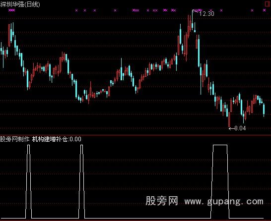 通达信机构建增补仓选股公式