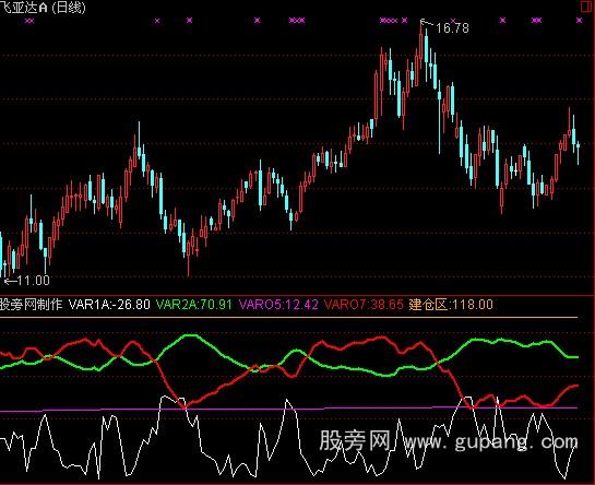 通达信蝶舞双飞必涨指标公式