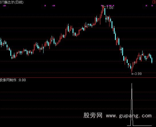 通达信抢钱选股指标公式