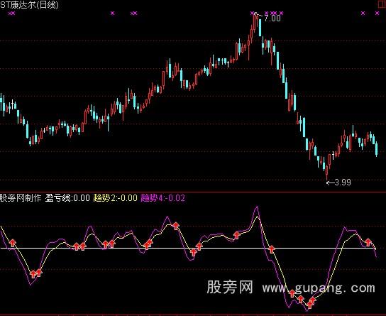 通达信短线盈亏线指标公式