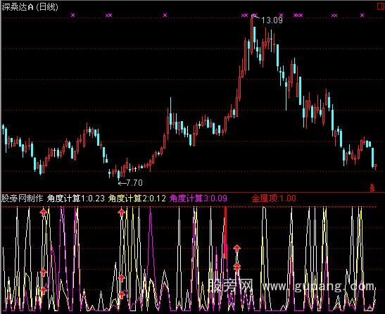 通达信BIAS角度计算指标公式