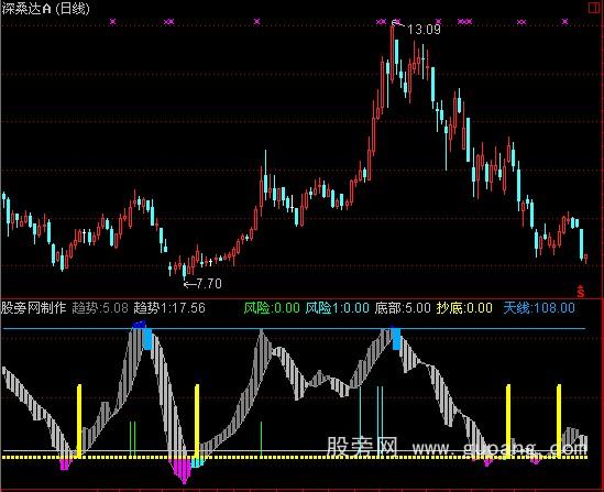 通达信趋势波段指标公式